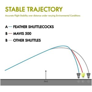 YONEX Mavis 500 Nylon Badminton Shuttlecock (NO 1) - Image 10